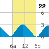 New Hamburg tide chart for Thursday, February 22, 2024