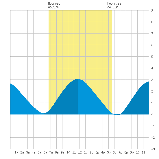 New Hamburg tide chart for Friday, February 23, 2024