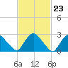 New Hamburg tide chart for Friday, February 23, 2024