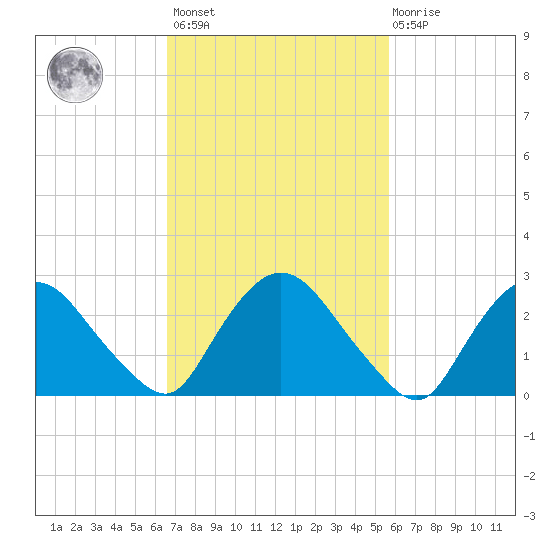 New Hamburg tide chart for Saturday, February 24, 2024