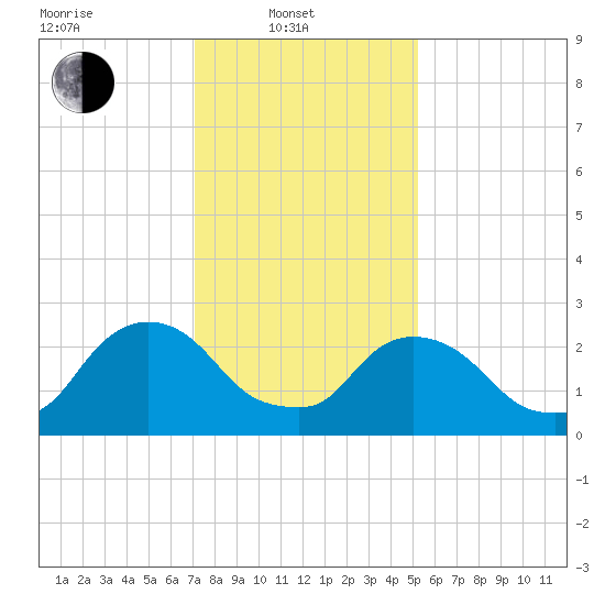 New Hamburg tide chart for Friday, February 2, 2024