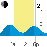 New Hamburg tide chart for Friday, February 2, 2024