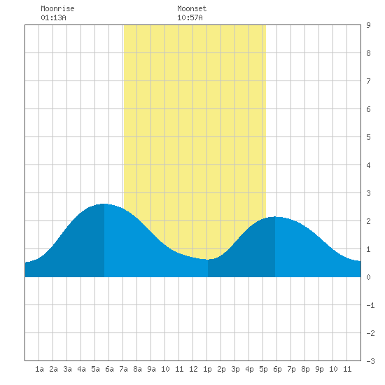 New Hamburg tide chart for Saturday, February 3, 2024