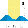 New Hamburg tide chart for Saturday, February 3, 2024