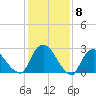 New Hamburg tide chart for Thursday, February 8, 2024