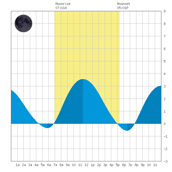 New Hamburg tide chart for Friday, February 9, 2024