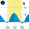 New Hamburg tide chart for Friday, February 9, 2024