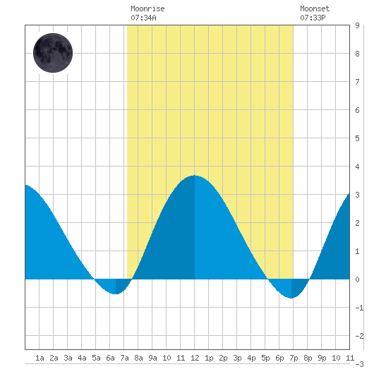 New Hamburg tide chart for Sunday, March 10, 2024