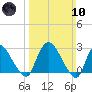 New Hamburg tide chart for Sunday, March 10, 2024