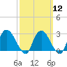 New Hamburg tide chart for Tuesday, March 12, 2024