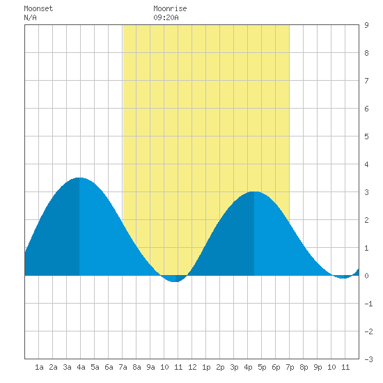 New Hamburg tide chart for Thursday, March 14, 2024