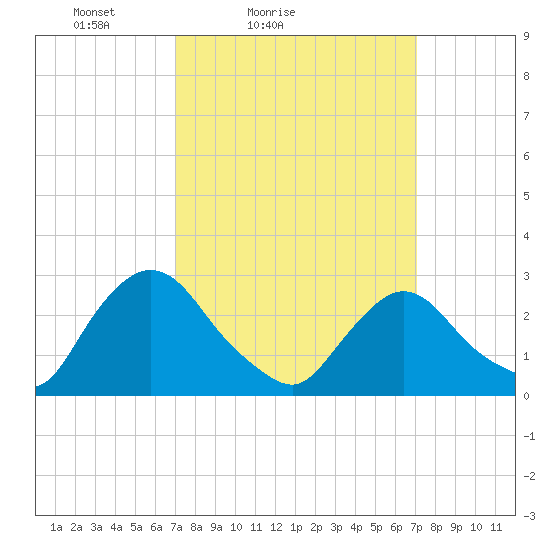 New Hamburg tide chart for Saturday, March 16, 2024