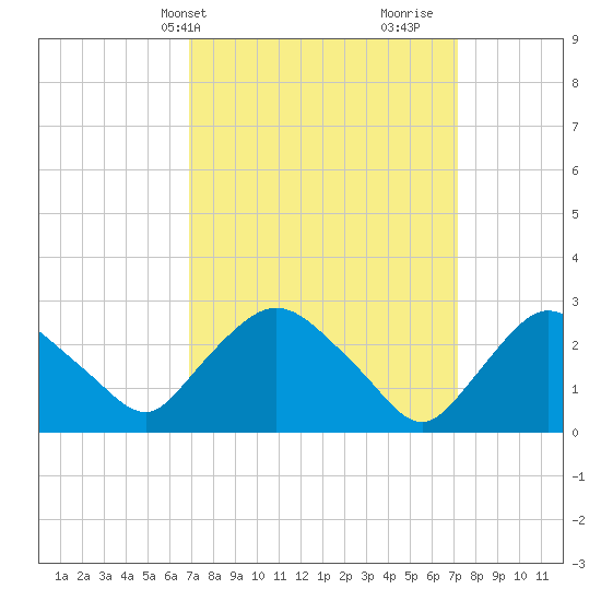 New Hamburg tide chart for Thursday, March 21, 2024