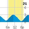 New Hamburg tide chart for Thursday, March 21, 2024