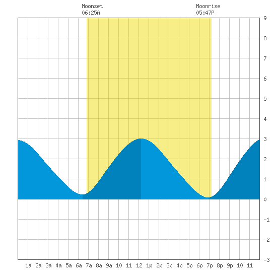 New Hamburg tide chart for Saturday, March 23, 2024