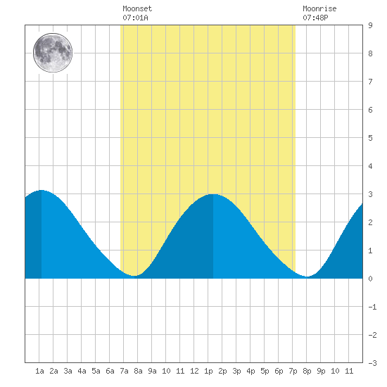 New Hamburg tide chart for Monday, March 25, 2024