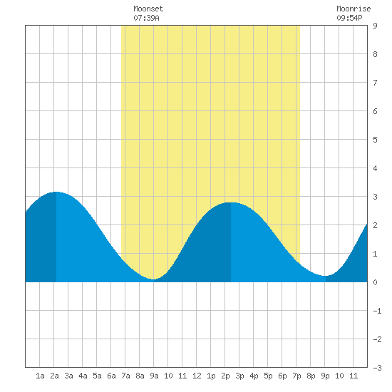 New Hamburg tide chart for Wednesday, March 27, 2024