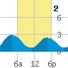 New Hamburg tide chart for Saturday, March 2, 2024