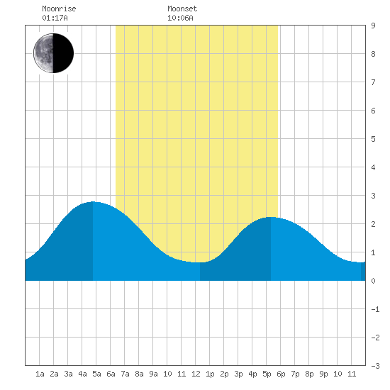 New Hamburg tide chart for Sunday, March 3, 2024