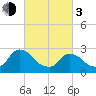 New Hamburg tide chart for Sunday, March 3, 2024