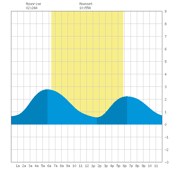 New Hamburg tide chart for Monday, March 4, 2024