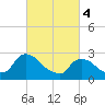 New Hamburg tide chart for Monday, March 4, 2024