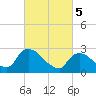 New Hamburg tide chart for Tuesday, March 5, 2024