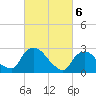 New Hamburg tide chart for Wednesday, March 6, 2024