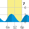 New Hamburg tide chart for Thursday, March 7, 2024