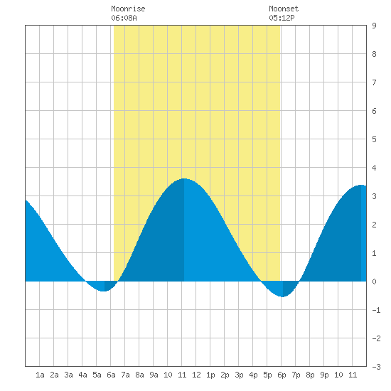 New Hamburg tide chart for Saturday, March 9, 2024