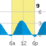 New Hamburg tide chart for Saturday, March 9, 2024