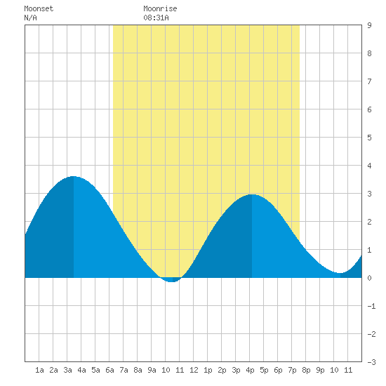 New Hamburg tide chart for Friday, April 12, 2024