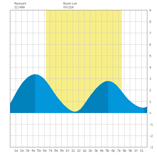 New Hamburg tide chart for Saturday, April 13, 2024