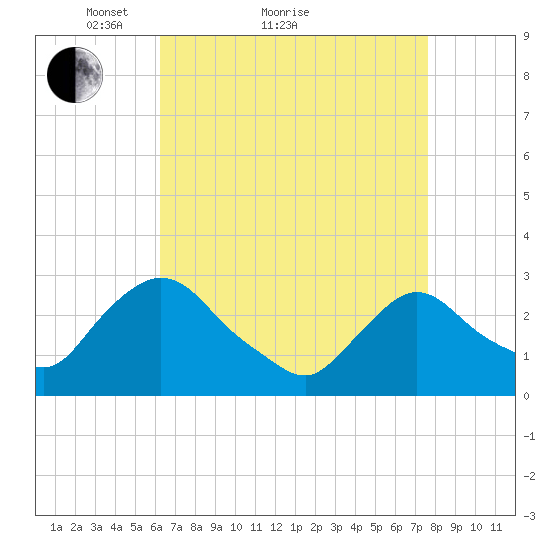New Hamburg tide chart for Monday, April 15, 2024