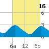New Hamburg tide chart for Tuesday, April 16, 2024