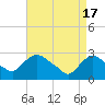 New Hamburg tide chart for Wednesday, April 17, 2024