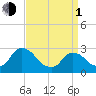 New Hamburg tide chart for Monday, April 1, 2024