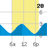 New Hamburg tide chart for Saturday, April 20, 2024