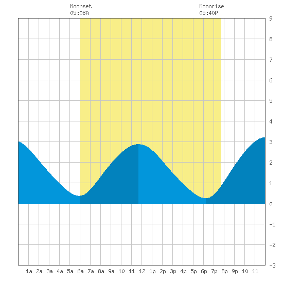 New Hamburg tide chart for Sunday, April 21, 2024