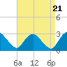 New Hamburg tide chart for Sunday, April 21, 2024