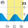 New Hamburg tide chart for Tuesday, April 23, 2024