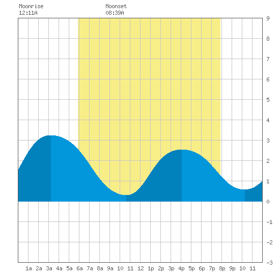 New Hamburg tide chart for Sunday, April 28, 2024
