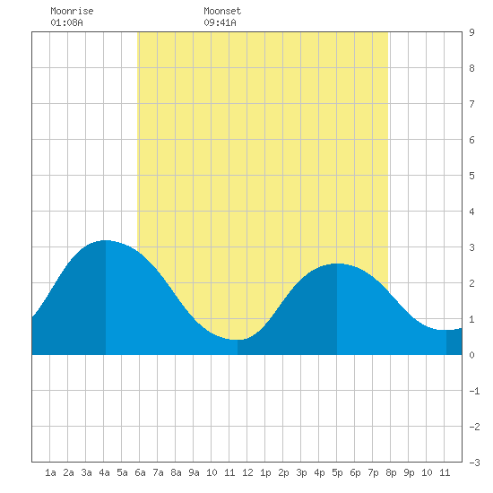 New Hamburg tide chart for Monday, April 29, 2024