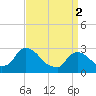 New Hamburg tide chart for Tuesday, April 2, 2024