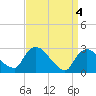 New Hamburg tide chart for Thursday, April 4, 2024