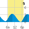 New Hamburg tide chart for Friday, April 5, 2024