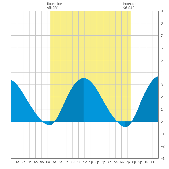 New Hamburg tide chart for Sunday, April 7, 2024