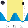 New Hamburg tide chart for Monday, April 8, 2024