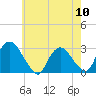 New Hamburg tide chart for Friday, May 10, 2024