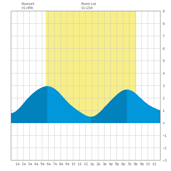 New Hamburg tide chart for Tuesday, May 14, 2024